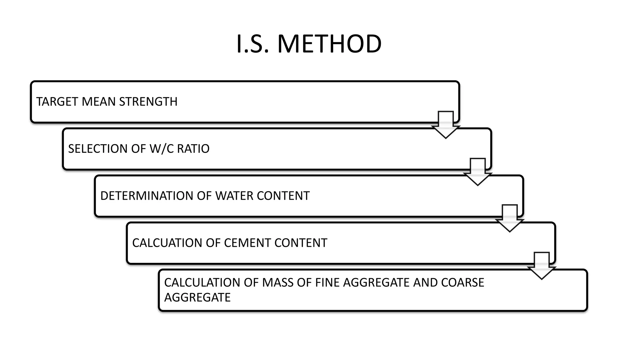I.S. METHOD
TARGET MEAN STRENGTH
SELECTION OF W/C RATIO
DETERMINATION OF WATER CONTENT
CALCUATION OF CEMENT CONTENT
CALCULATION OF MASS OF FINE AGGREGATE AND COARSE
AGGREGATE
 