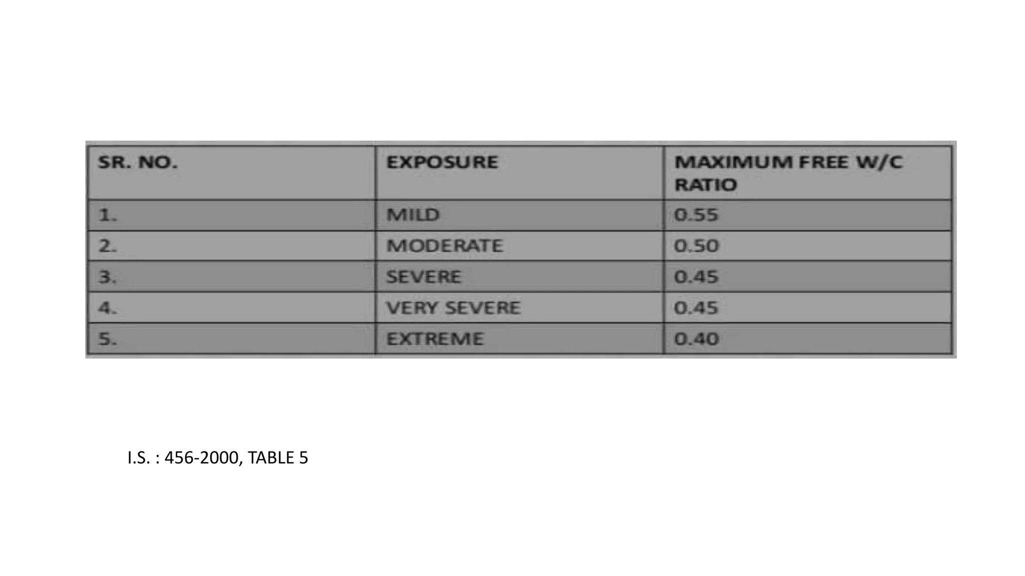 I.S. : 456-2000, TABLE 5
 