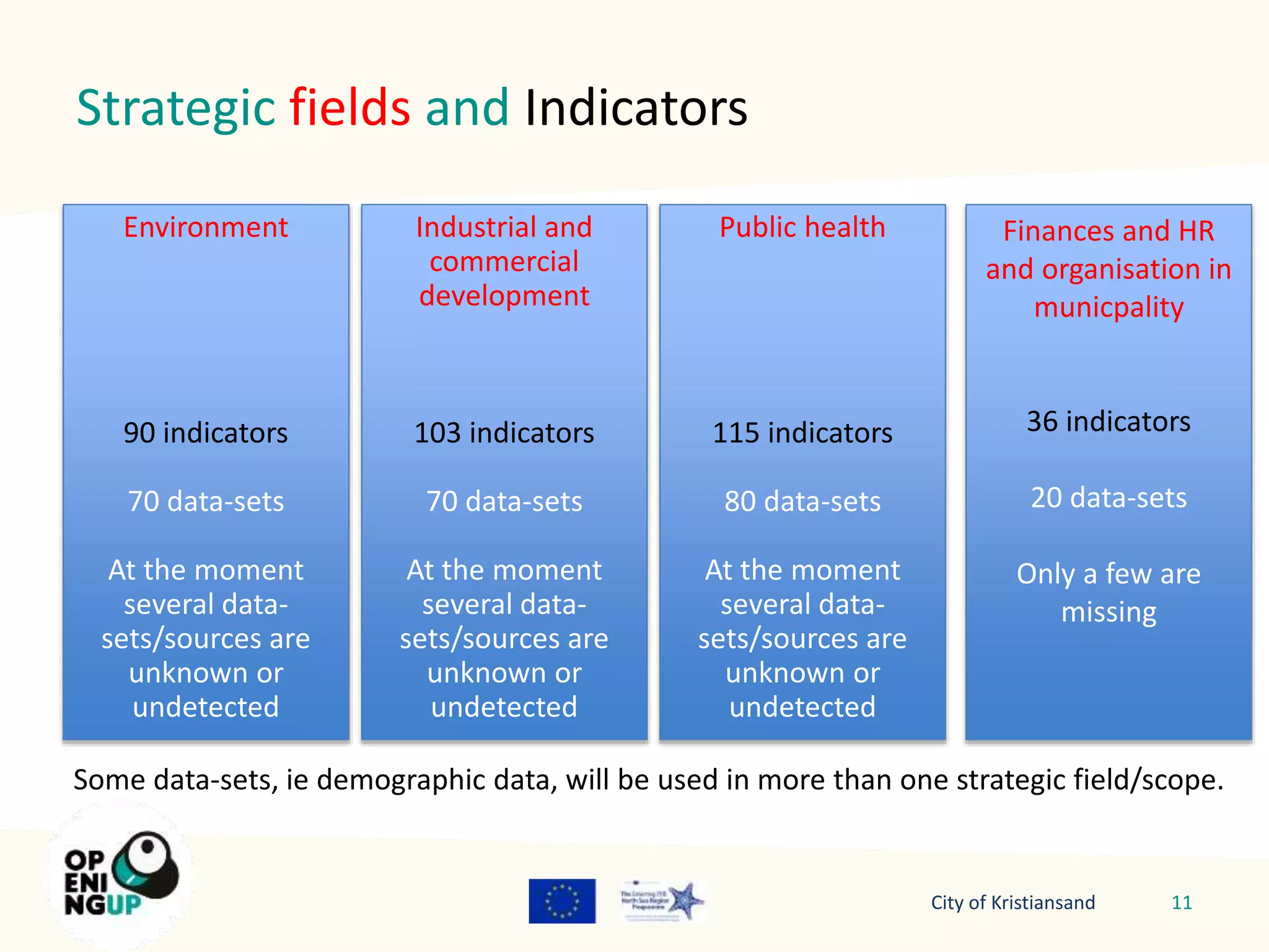 Strategic fields and Indicators 
City of Kristiansand 11 
Environment 
90 indicators 
70 data-sets 
At the moment 
several data-sets/ 
sources are 
unknown or 
undetected 
Industrial and 
commercial 
development 
103 indicators 
70 data-sets 
At the moment 
several data-sets/ 
sources are 
unknown or 
undetected 
Public health 
115 indicators 
80 data-sets 
At the moment 
several data-sets/ 
sources are 
unknown or 
undetected 
Finances and HR 
and organisation in 
municpality 
36 indicators 
20 data-sets 
Only a few are 
missing 
Some data-sets, ie demographic data, will be used in more than one strategic field/scope. 
 