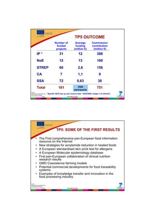 TP5 OUTCOME
                       Number of                  Average          Commission
                        funded                    funding          contribution
                        projects                 (million €)        (million €)
     IP *                   31                             12            388
     NoE                    12                             13            160
     STREP                  60                             2,6           156
     CA                      7                             1,1              9
37




     SSA                    72                        0,63                38
     Total                 181                      3500                 751
                                                 partcipants
             * Specific INCO top up call (closure date: 16/05/2006; budget: 2.5 million€ )
                                     Not legally binding




                        TP5: SOME OF THE FIRST RESULTS

• The First comprehensive pan-European food information
  resource on the Internet
• New strategies for acrylamide reduction in heated foods
• A European standardised skin prick test for allergens
• A European Molecular epidemiology database
• First pan-European collaboration of clinical nutrition
  research results
• GMO Coexistence farming models
• Potential commercial developments for food traceability
  systems
• Examples of knowledge transfer and innovation in the
  food processing industry.


                                     Not legally binding
 