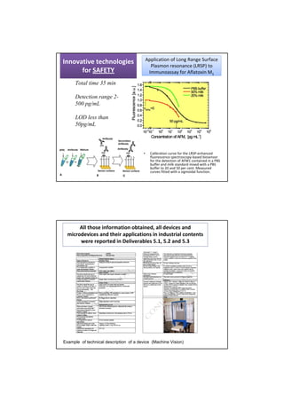 Application of Long Range Surface 
Innovative technologies 
                                              Plasmon resonance (LRSP) to 
      for SAFETY                             Immunoassay for Aflatoxin M1

      Total time 35 min

      Detection range 2-
      500 pg/mL

      LOD less than
      50pg/mL




                                        •     Calibration curve for the LRSP‐enhanced 
                                              fluorescence spectroscopy‐based biosensor 
                                              for the detection of AFM1 contained in a PBS 
                                              buffer and milk standard mixed with a PBS 
                                              buffer to 20 and 50 per cent. Measured 
                                              curves fitted with a sigmoidal function.




       All those information obtained, all devices and 
  microdevices and their applications in industrial contents 
       were reported in Deliverables 5.1, 5.2 and 5.3




Example of technical description of a device (Machine Vision)
 