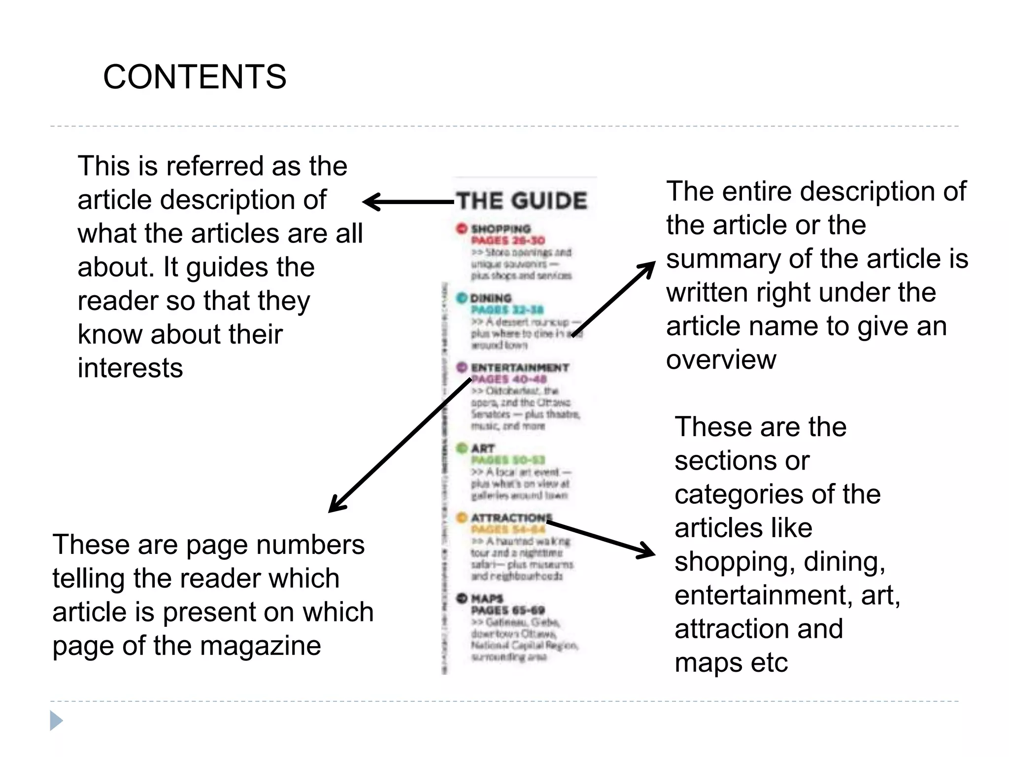 CONTENTS
This is referred as the
article description of
what the articles are all
about. It guides the
reader so that they
know about their
interests
These are page numbers
telling the reader which
article is present on which
page of the magazine
The entire description of
the article or the
summary of the article is
written right under the
article name to give an
overview
These are the
sections or
categories of the
articles like
shopping, dining,
entertainment, art,
attraction and
maps etc
 