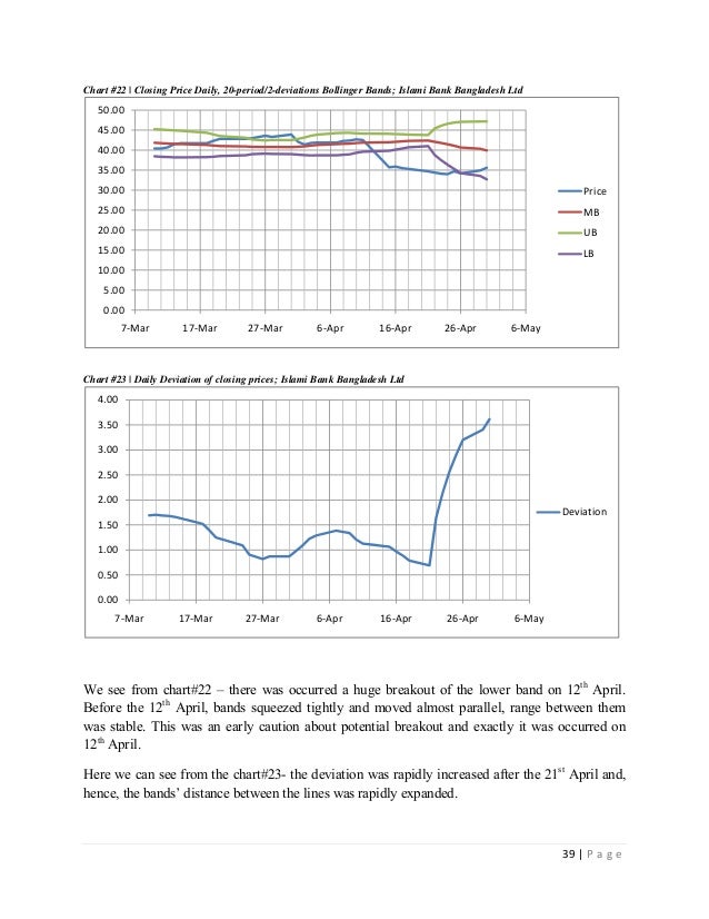 Study of bollinger bands