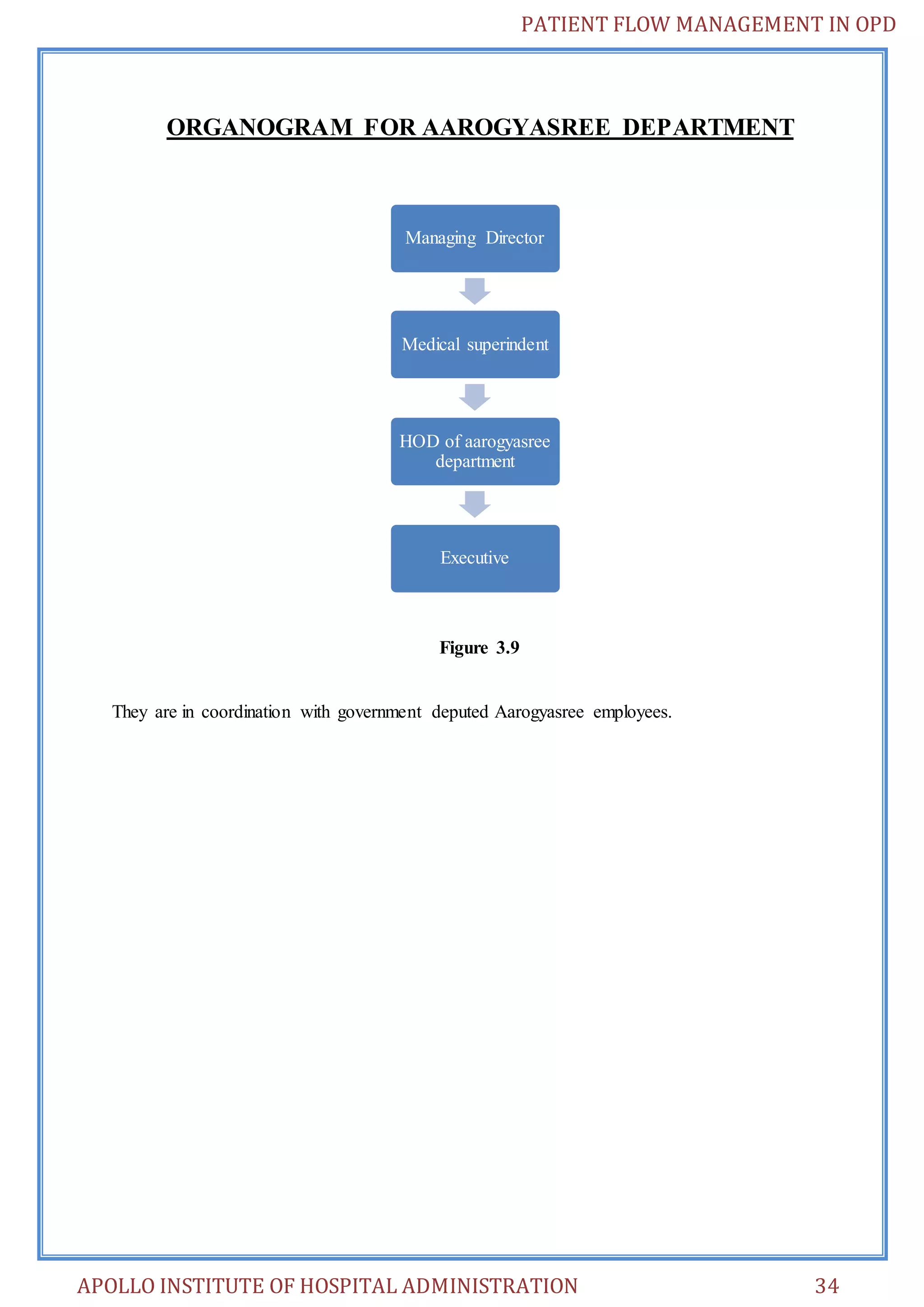 PATIENT FLOW MANAGEMENT IN OPD 
ORGANOGRAM FOR AAROGYASREE DEPARTMENT 
Managing Director 
Medical superindent 
HOD of aarogyasree 
department 
Executive 
Figure 3.9 
They are in coordination with government deputed Aarogyasree employees. 
APOLLO INSTITUTE OF HOSPITAL ADMINISTRATION 34 
 