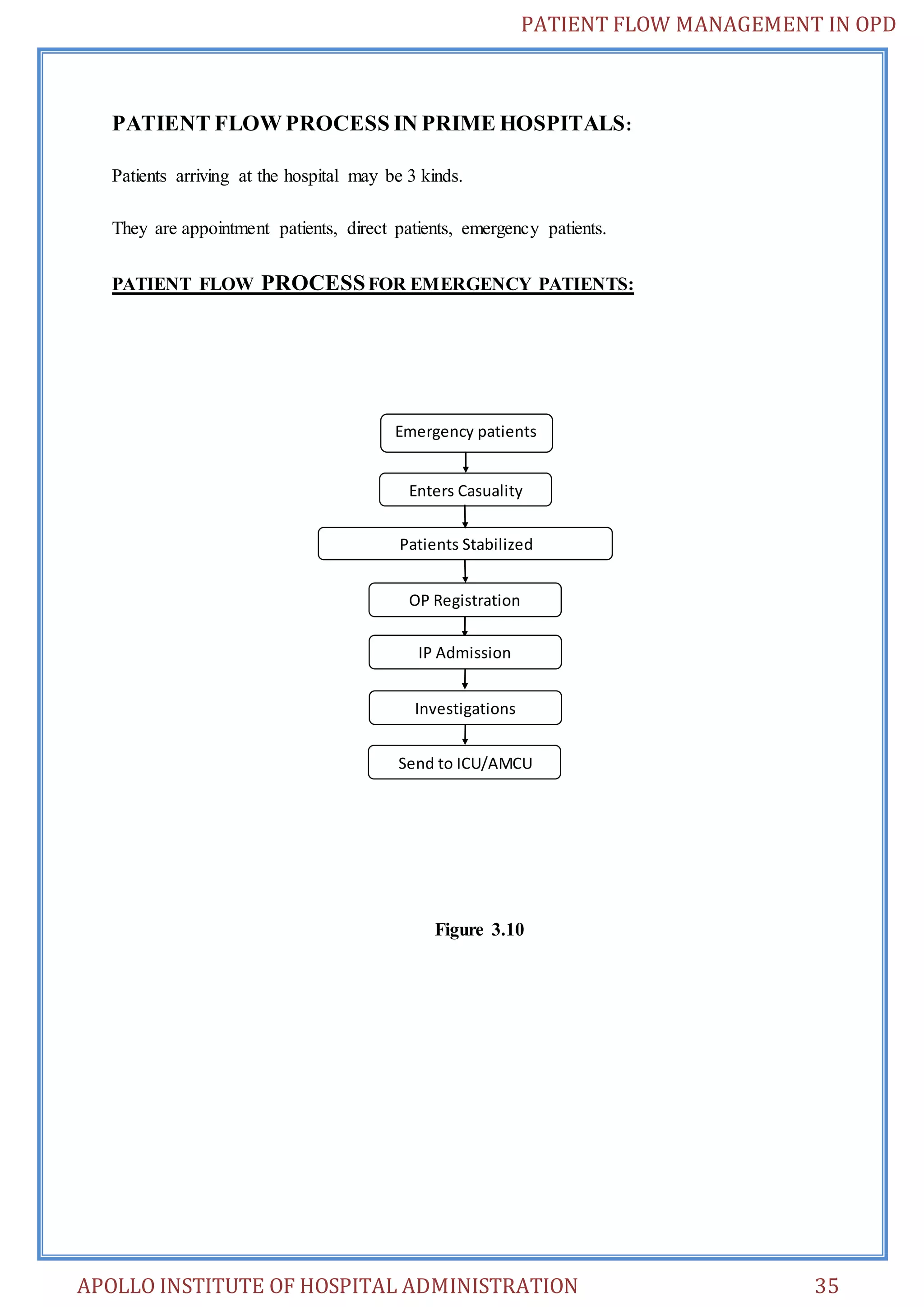 PATIENT FLOW MANAGEMENT IN OPD 
PATIENT FLOW PROCESS IN PRIME HOSPITALS: 
Patients arriving at the hospital may be 3 kinds. 
They are appointment patients, direct patients, emergency patients. 
PATIENT FLOW PROCESS FOR EMERGENCY PATIENTS: 
Emergency patients 
Enters Casuality 
Patients Stabilized 
OP Registration 
IP Admission 
Investigations 
Send to ICU/AMCU 
Figure 3.10 
APOLLO INSTITUTE OF HOSPITAL ADMINISTRATION 35 
 