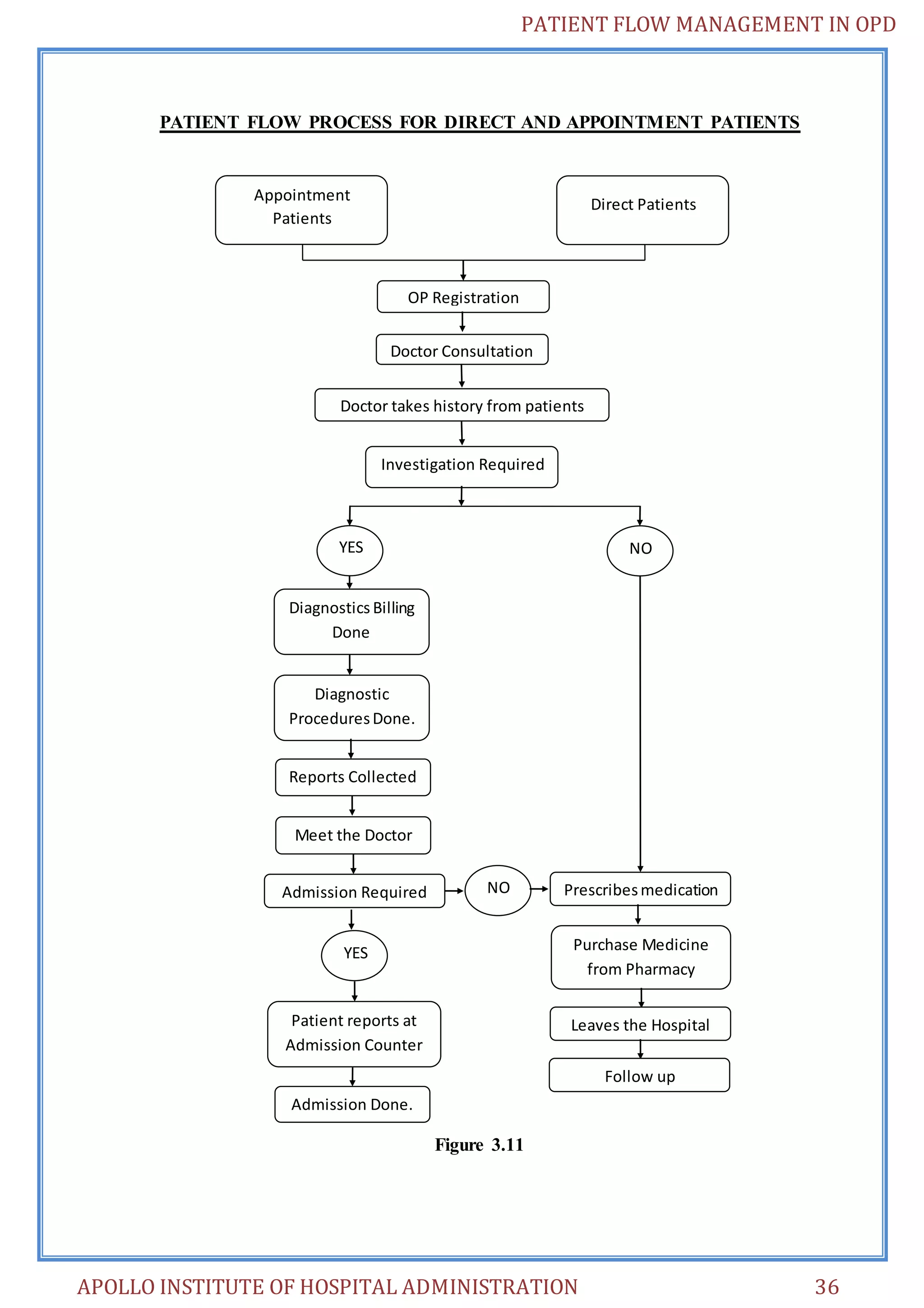 PATIENT FLOW MANAGEMENT IN OPD 
PATIENT FLOW PROCESS FOR DIRECT AND APPOINTMENT PATIENTS 
OP Registration 
Doctor Consultation 
Doctor takes history from patients 
Investigation Required 
YES NO 
NO Prescribes medication 
Figure 3.11 
Appointment 
Patients 
Direct Patients 
Diagnostics Billing 
Done 
Diagnostic 
Procedures Done. 
Reports Collected 
Meet the Doctor 
Admission Required 
YES 
Patient reports at 
Admission Counter 
Admission Done. 
Purchase Medicine 
from Pharmacy 
Leaves the Hospital 
Follow up 
APOLLO INSTITUTE OF HOSPITAL ADMINISTRATION 36 
 