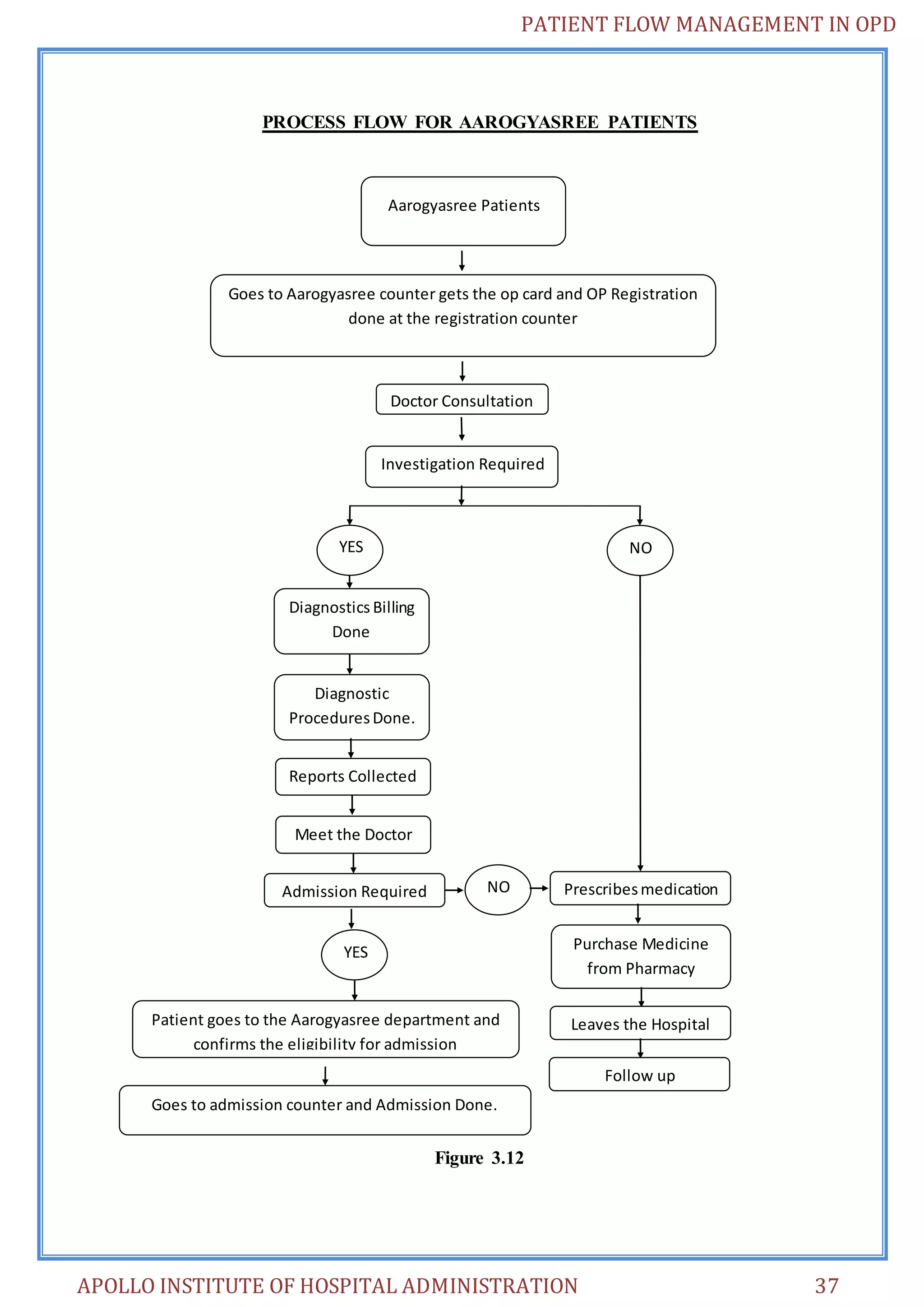 PATIENT FLOW MANAGEMENT IN OPD 
PROCESS FLOW FOR AAROGYASREE PATIENTS 
Aarogyasree Patients 
Goes to Aarogyasree counter gets the op card and OP Registration 
done at the registration counter 
Doctor Consultation 
Investigation Required 
YES NO 
Admission Required 
YES 
NO Prescribes medication 
Patient goes to the Aarogyasree department and 
confirms the eligibility for admission 
Goes to admission counter and Admission Done. 
Figure 3.12 
Diagnostics Billing 
Done 
Diagnostic 
Procedures Done. 
Reports Collected 
Meet the Doctor 
Purchase Medicine 
from Pharmacy 
Leaves the Hospital 
Follow up 
APOLLO INSTITUTE OF HOSPITAL ADMINISTRATION 37 
 
