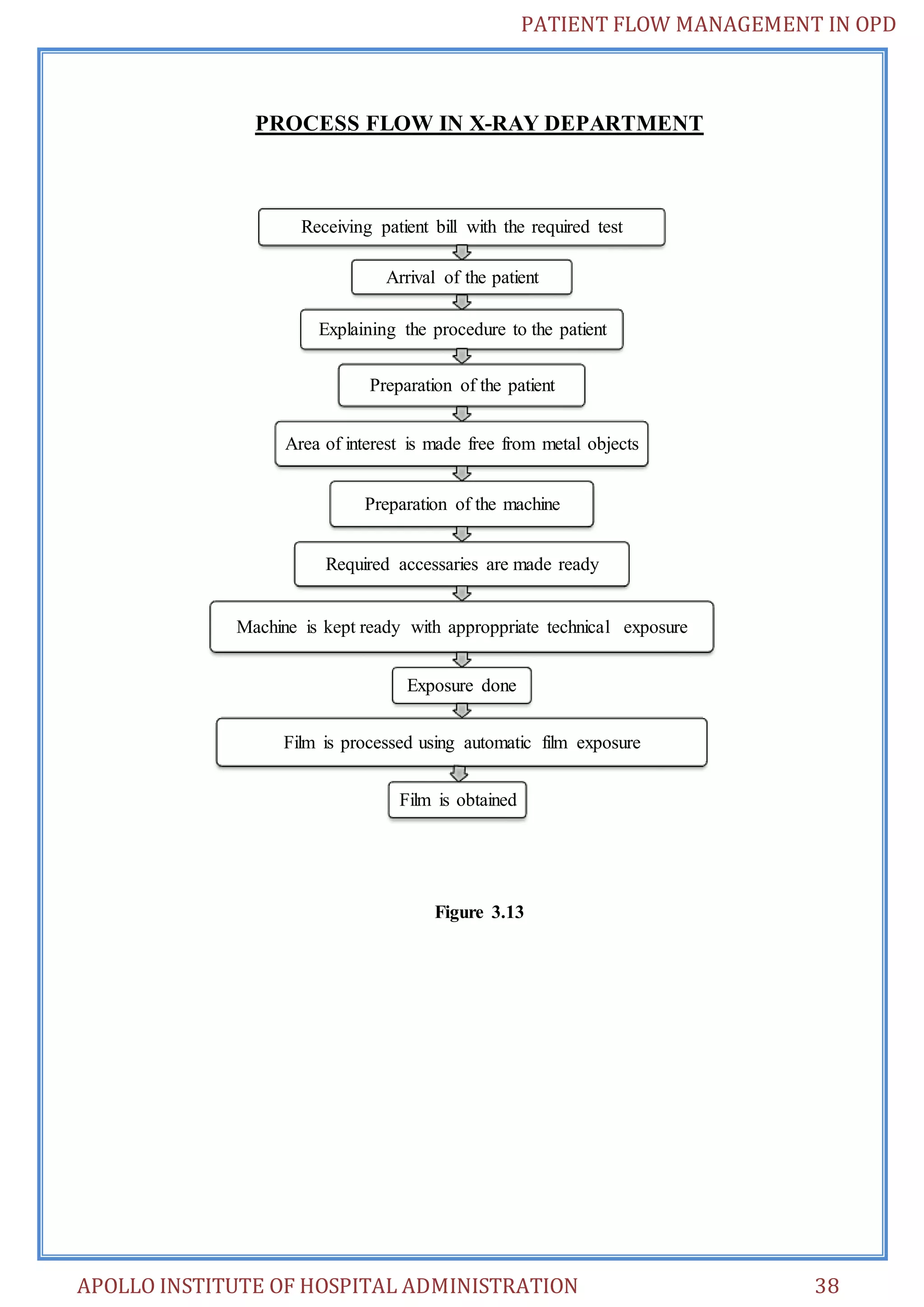 PATIENT FLOW MANAGEMENT IN OPD 
PROCESS FLOW IN X-RAY DEPARTMENT 
Receiving patient bill with the required test 
Arrival of the patient 
Explaining the procedure to the patient 
Preparation of the patient 
Area of interest is made free from metal objects 
Preparation of the machine 
Required accessaries are made ready 
Machine is kept ready with approppriate technical exposure 
Exposure done 
Film is processed using automatic film exposure 
Film is obtained 
Figure 3.13 
APOLLO INSTITUTE OF HOSPITAL ADMINISTRATION 38 
 