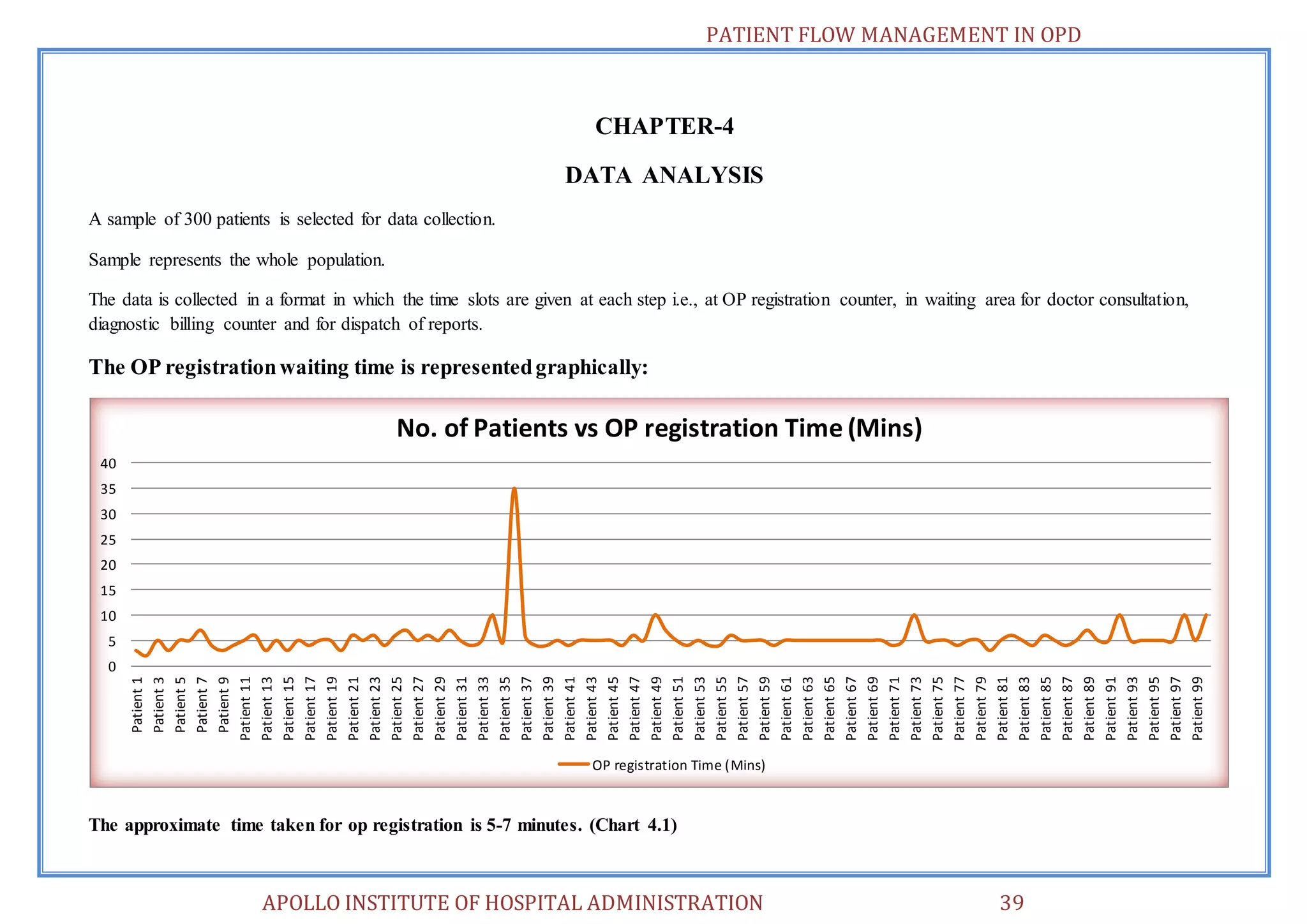 PATIENT FLOW MANAGEMENT IN OPD 
CHAPTER-4 
DATA ANALYSIS 
A sample of 300 patients is selected for data collection. 
Sample represents the whole population. 
The data is collected in a format in which the time slots are given at each step i.e., at OP registration counter, in waiting area for doctor consultation, 
diagnostic billing counter and for dispatch of reports. 
The OP registration waiting time is represented graphically: 
40 
35 
30 
25 
20 
15 
10 
5 
No. of Patients vs OP registration Time (Mins) 
The approximate time taken for op registration is 5-7 minutes. (Chart 4.1) 
APOLLO INSTITUTE OF HOSPITAL ADMINISTRATION 39 
0 
Patient 1 
Patient 3 
Patient 5 
Patient 7 
Patient 9 
Patient 11 
Patient 13 
Patient 15 
Patient 17 
Patient 19 
Patient 21 
Patient 23 
Patient 25 
Patient 27 
Patient 29 
Patient 31 
Patient 33 
Patient 35 
Patient 37 
Patient 39 
Patient 41 
Patient 43 
Patient 45 
Patient 47 
Patient 49 
Patient 51 
Patient 53 
Patient 55 
Patient 57 
Patient 59 
Patient 61 
Patient 63 
Patient 65 
Patient 67 
Patient 69 
Patient 71 
Patient 73 
Patient 75 
Patient 77 
Patient 79 
Patient 81 
Patient 83 
Patient 85 
Patient 87 
Patient 89 
Patient 91 
Patient 93 
Patient 95 
Patient 97 
Patient 99 
OP registration Time (Mins) 
 