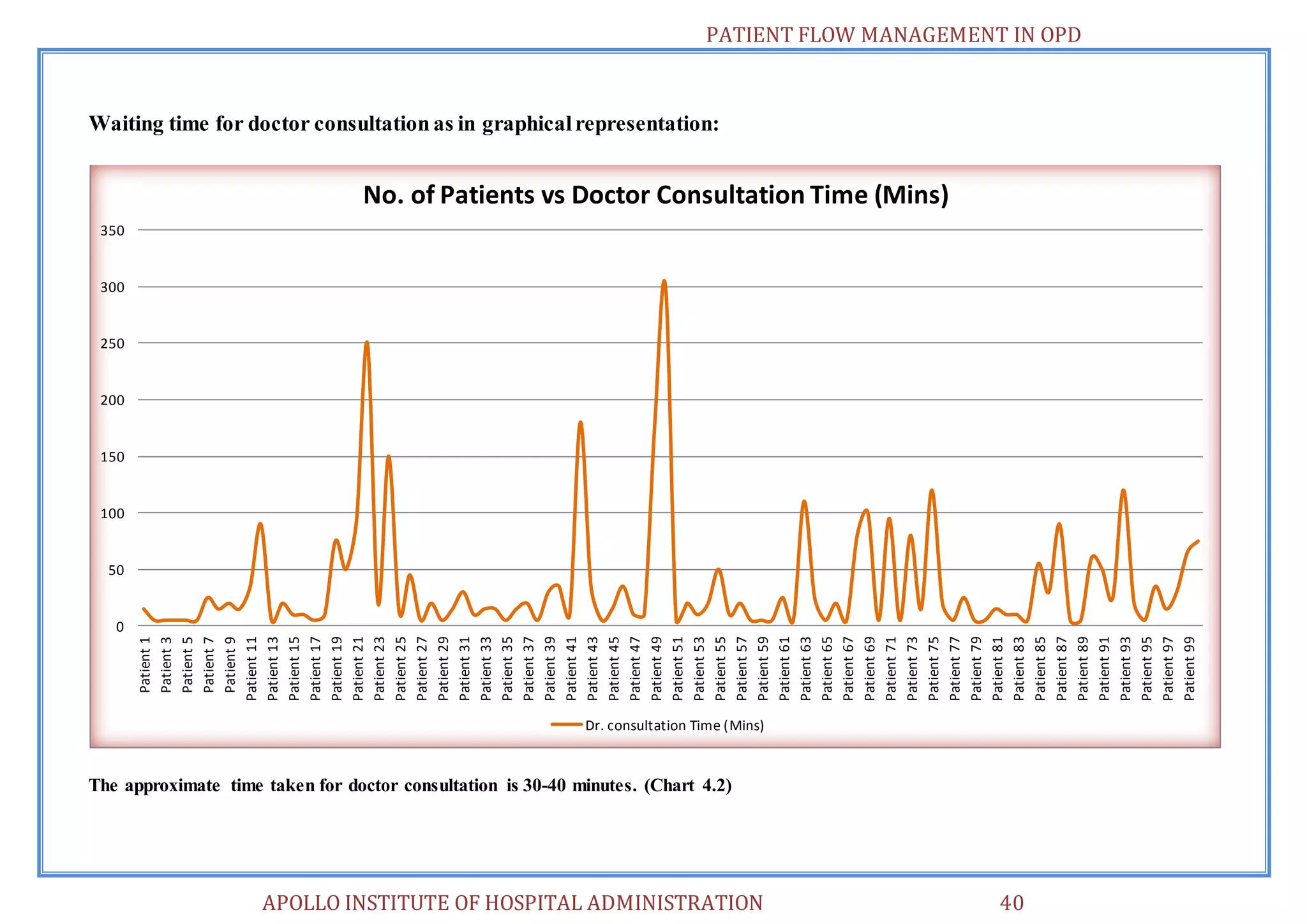 PATIENT FLOW MANAGEMENT IN OPD 
APOLLO INSTITUTE OF HOSPITAL ADMINISTRATION 40 
Waiting time for doctor consultation as in graphical representation: 
The approximate time taken for doctor consultation is 30-40 minutes. (Chart 4.2) 
0 
50 
100 
150 
200 
250 
300 
350 
Patient 1 
Patient 3 
Patient 5 
Patient 7 
Patient 9 
Patient 11 
Patient 13 
Patient 15 
Patient 17 
Patient 19 
Patient 21 
Patient 23 
Patient 25 
Patient 27 
Patient 29 
Patient 31 
Patient 33 
Patient 35 
Patient 37 
Patient 39 
Patient 41 
Patient 43 
Patient 45 
Patient 47 
Patient 49 
Patient 51 
Patient 53 
Patient 55 
Patient 57 
Patient 59 
Patient 61 
Patient 63 
Patient 65 
Patient 67 
Patient 69 
Patient 71 
Patient 73 
Patient 75 
Patient 77 
Patient 79 
Patient 81 
Patient 83 
Patient 85 
Patient 87 
Patient 89 
Patient 91 
Patient 93 
Patient 95 
Patient 97 
Patient 99 
No. of Patients vs Doctor Consultation Time (Mins) 
Dr. consultation Time (Mins) 
 