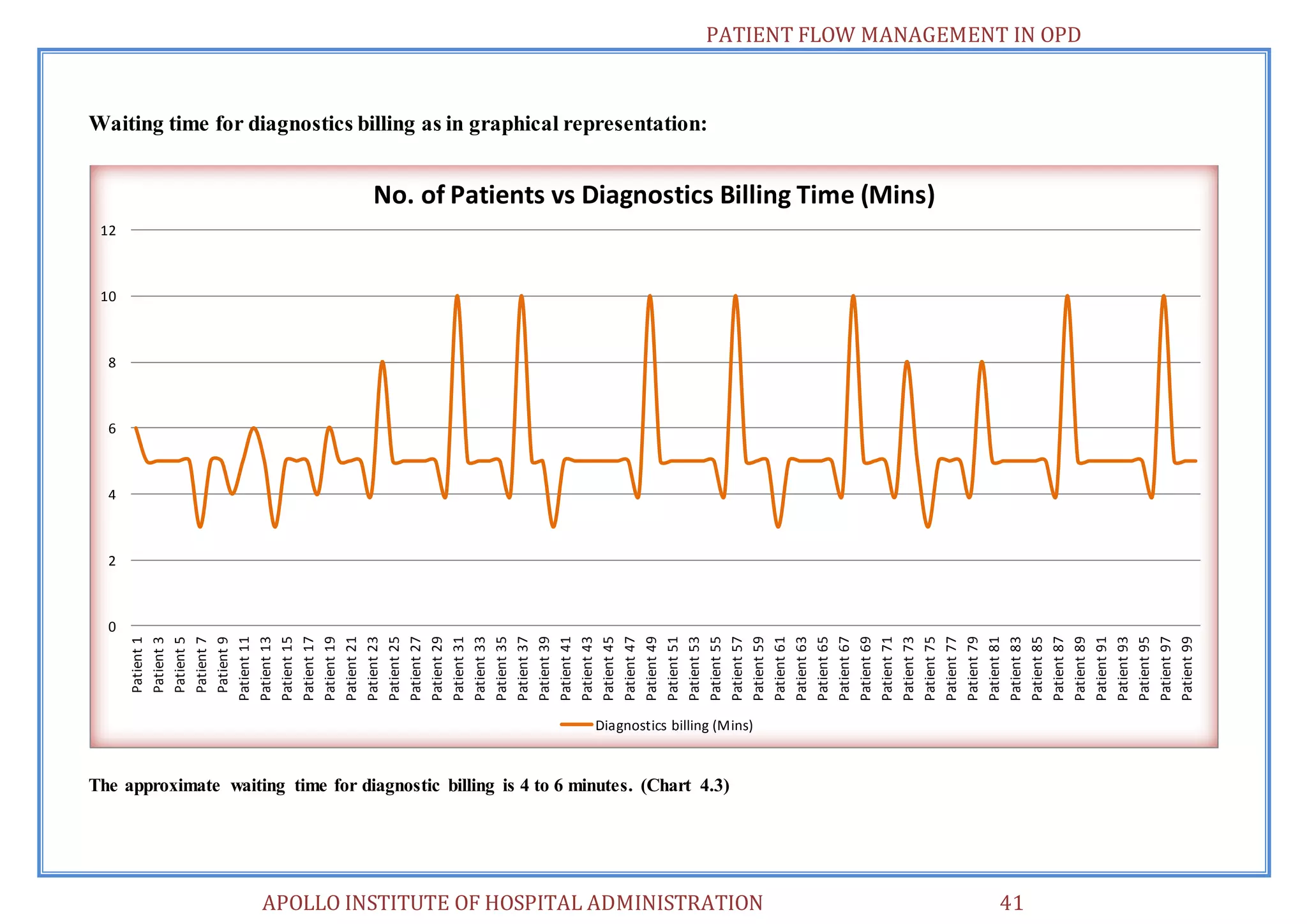 PATIENT FLOW MANAGEMENT IN OPD 
APOLLO INSTITUTE OF HOSPITAL ADMINISTRATION 41 
Waiting time for diagnostics billing as in graphical representation: 
The approximate waiting time for diagnostic billing is 4 to 6 minutes. (Chart 4.3) 
0 
2 
4 
6 
8 
10 
12 
Patient 1 
Patient 3 
Patient 5 
Patient 7 
Patient 9 
Patient 11 
Patient 13 
Patient 15 
Patient 17 
Patient 19 
Patient 21 
Patient 23 
Patient 25 
Patient 27 
Patient 29 
Patient 31 
Patient 33 
Patient 35 
Patient 37 
Patient 39 
Patient 41 
Patient 43 
Patient 45 
Patient 47 
Patient 49 
Patient 51 
Patient 53 
Patient 55 
Patient 57 
Patient 59 
Patient 61 
Patient 63 
Patient 65 
Patient 67 
Patient 69 
Patient 71 
Patient 73 
Patient 75 
Patient 77 
Patient 79 
Patient 81 
Patient 83 
Patient 85 
Patient 87 
Patient 89 
Patient 91 
Patient 93 
Patient 95 
Patient 97 
Patient 99 
No. of Patients vs Diagnostics Billing Time (Mins) 
Diagnostics billing (Mins) 
 