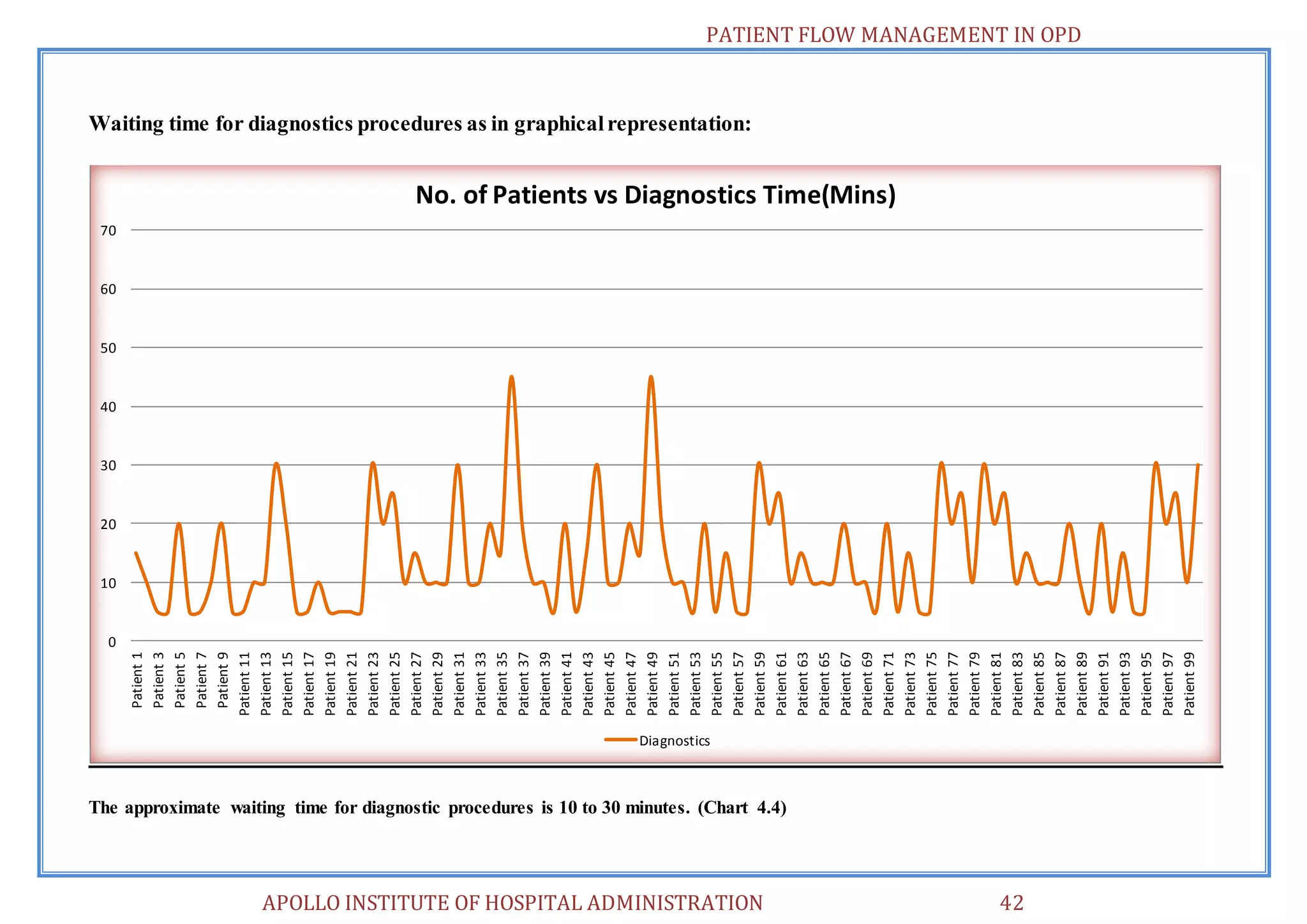PATIENT FLOW MANAGEMENT IN OPD 
APOLLO INSTITUTE OF HOSPITAL ADMINISTRATION 42 
Waiting time for diagnostics procedures as in graphical representation: 
The approximate waiting time for diagnostic procedures is 10 to 30 minutes. (Chart 4.4) 
0 
10 
20 
30 
40 
50 
60 
70 
Patient 1 
Patient 3 
Patient 5 
Patient 7 
Patient 9 
Patient 11 
Patient 13 
Patient 15 
Patient 17 
Patient 19 
Patient 21 
Patient 23 
Patient 25 
Patient 27 
Patient 29 
Patient 31 
Patient 33 
Patient 35 
Patient 37 
Patient 39 
Patient 41 
Patient 43 
Patient 45 
Patient 47 
Patient 49 
Patient 51 
Patient 53 
Patient 55 
Patient 57 
Patient 59 
Patient 61 
Patient 63 
Patient 65 
Patient 67 
Patient 69 
Patient 71 
Patient 73 
Patient 75 
Patient 77 
Patient 79 
Patient 81 
Patient 83 
Patient 85 
Patient 87 
Patient 89 
Patient 91 
Patient 93 
Patient 95 
Patient 97 
Patient 99 
No. of Patients vs Diagnostics Time(Mins) 
Diagnostics 
 