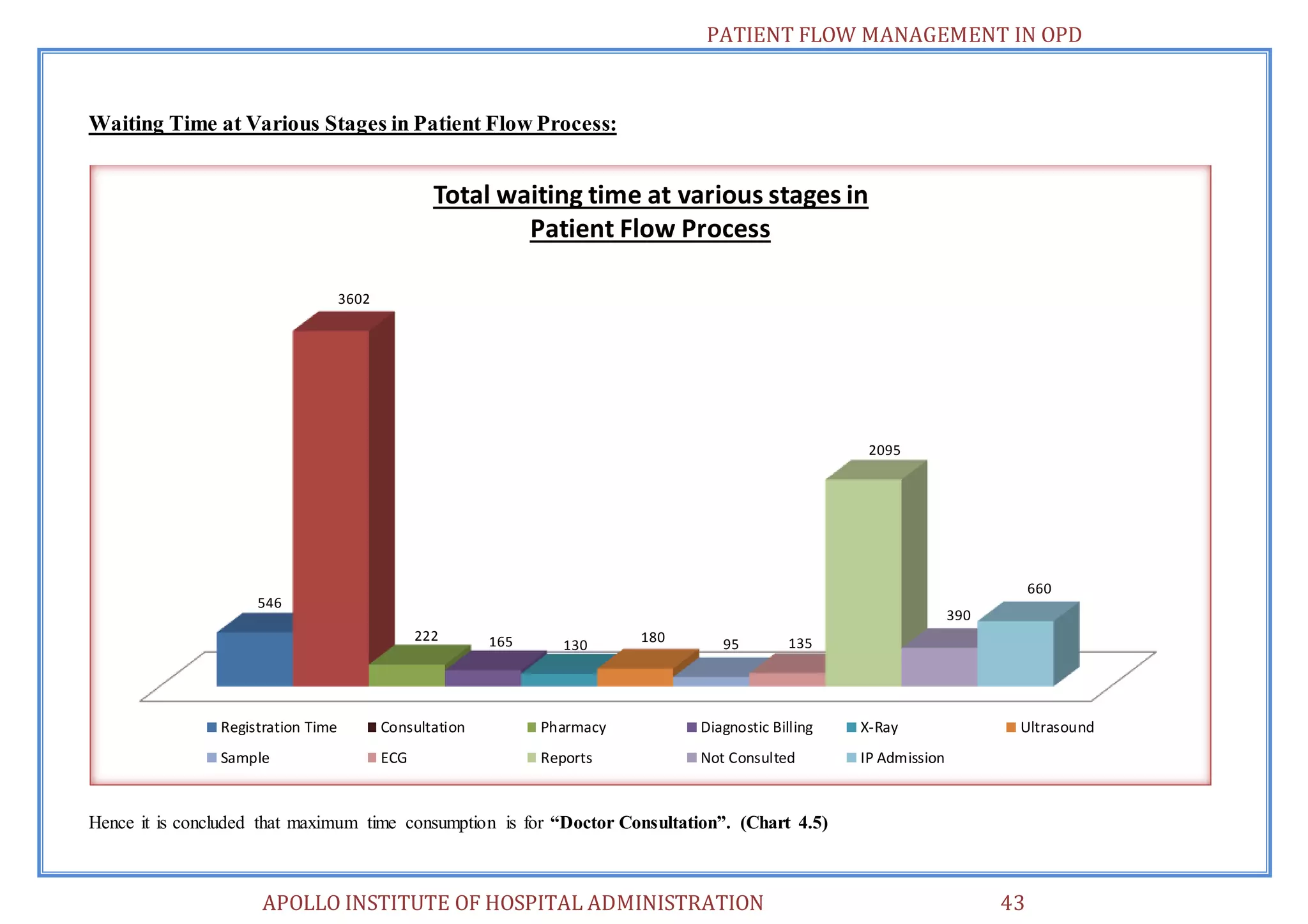 PATIENT FLOW MANAGEMENT IN OPD 
Waiting Time at Various Stages in Patient Flow Process: 
546 
3602 
222 165 130 
180 95 135 
Hence it is concluded that maximum time consumption is for “Doctor Consultation”. (Chart 4.5) 
2095 
390 
APOLLO INSTITUTE OF HOSPITAL ADMINISTRATION 43 
660 
Total waiting time at various stages in 
Patient Flow Process 
Registration Time Consultation Pharmacy Diagnostic Billing X-Ray Ultrasound 
Sample ECG Reports Not Consulted IP Admission 
 