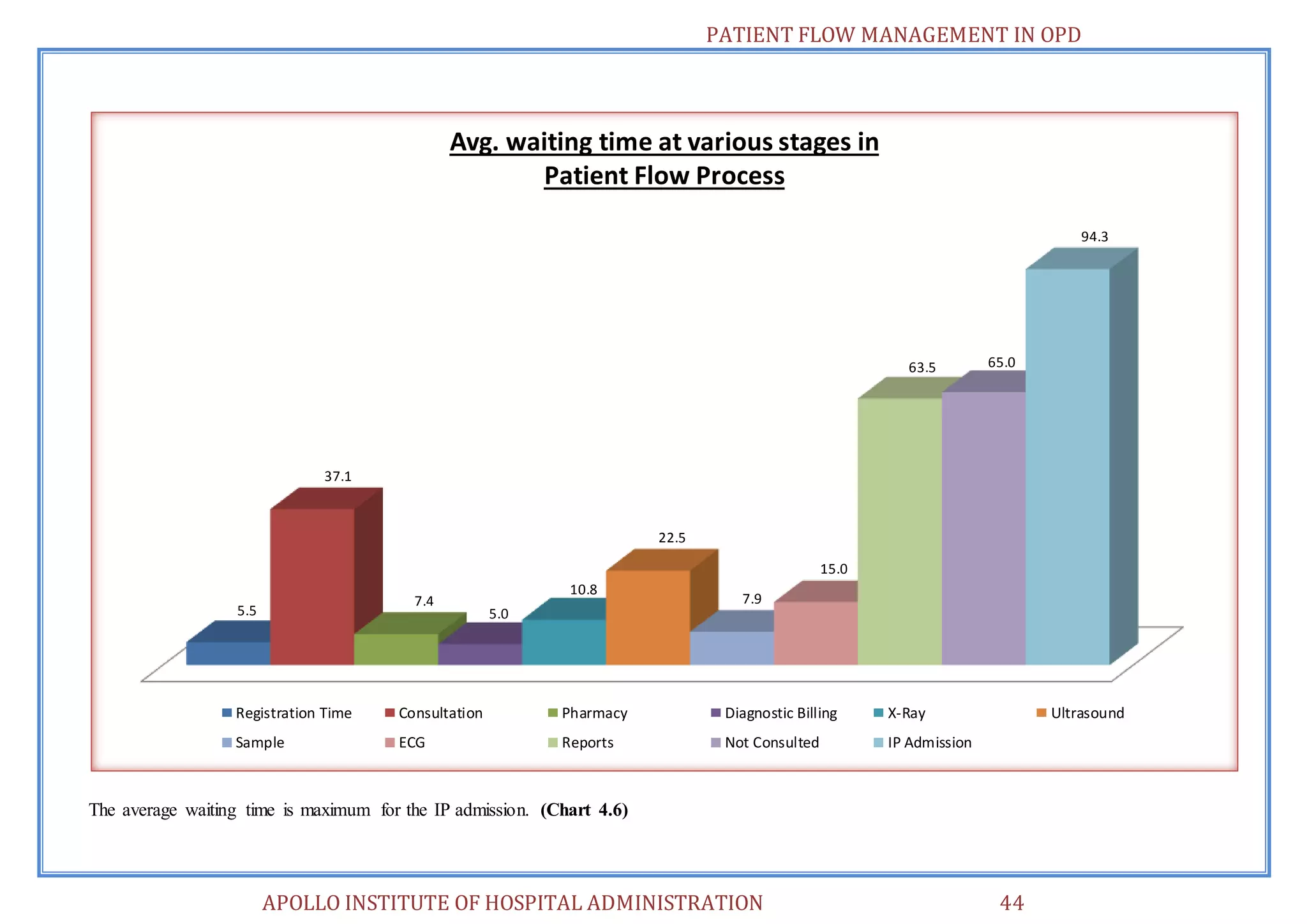 PATIENT FLOW MANAGEMENT IN OPD 
The average waiting time is maximum for the IP admission. (Chart 4.6) 
APOLLO INSTITUTE OF HOSPITAL ADMINISTRATION 44 
5.5 
37.1 
7.4 
5.0 
10.8 
22.5 
7.9 
15.0 
63.5 65.0 
94.3 
Avg. waiting time at various stages in 
Patient Flow Process 
Registration Time Consultation Pharmacy Diagnostic Billing X-Ray Ultrasound 
Sample ECG Reports Not Consulted IP Admission 
 