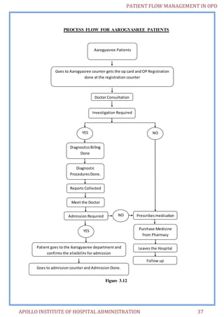 Patient flow management in opd | DOCX