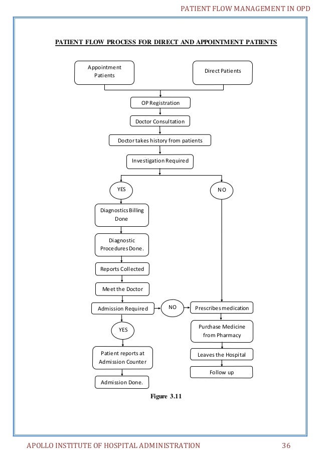 Flow Chart Of Patient In Hospital