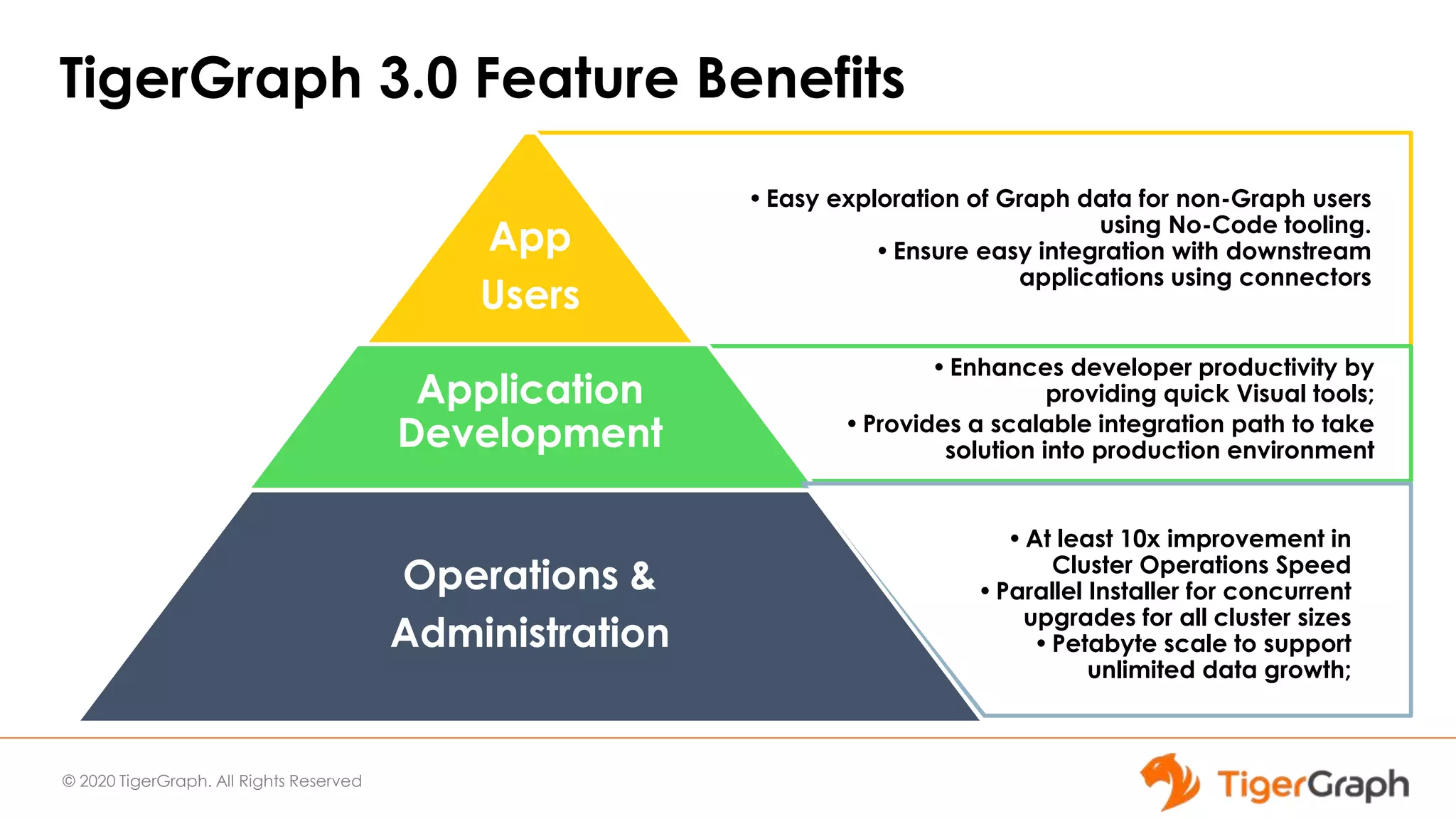 © 2020 TigerGraph. All Rights Reserved
TigerGraph 3.0 Feature Benefits
•Easy exploration of Graph data for non-Graph users
using No-Code tooling.
•Ensure easy integration with downstream
applications using connectors
App
Users
Application
Development
•At least 10x improvement in
Cluster Operations Speed
•Parallel Installer for concurrent
upgrades for all cluster sizes
•Petabyte scale to support
unlimited data growth;
Operations &
Administration
•Enhances developer productivity by
providing quick Visual tools;
•Provides a scalable integration path to take
solution into production environment
 