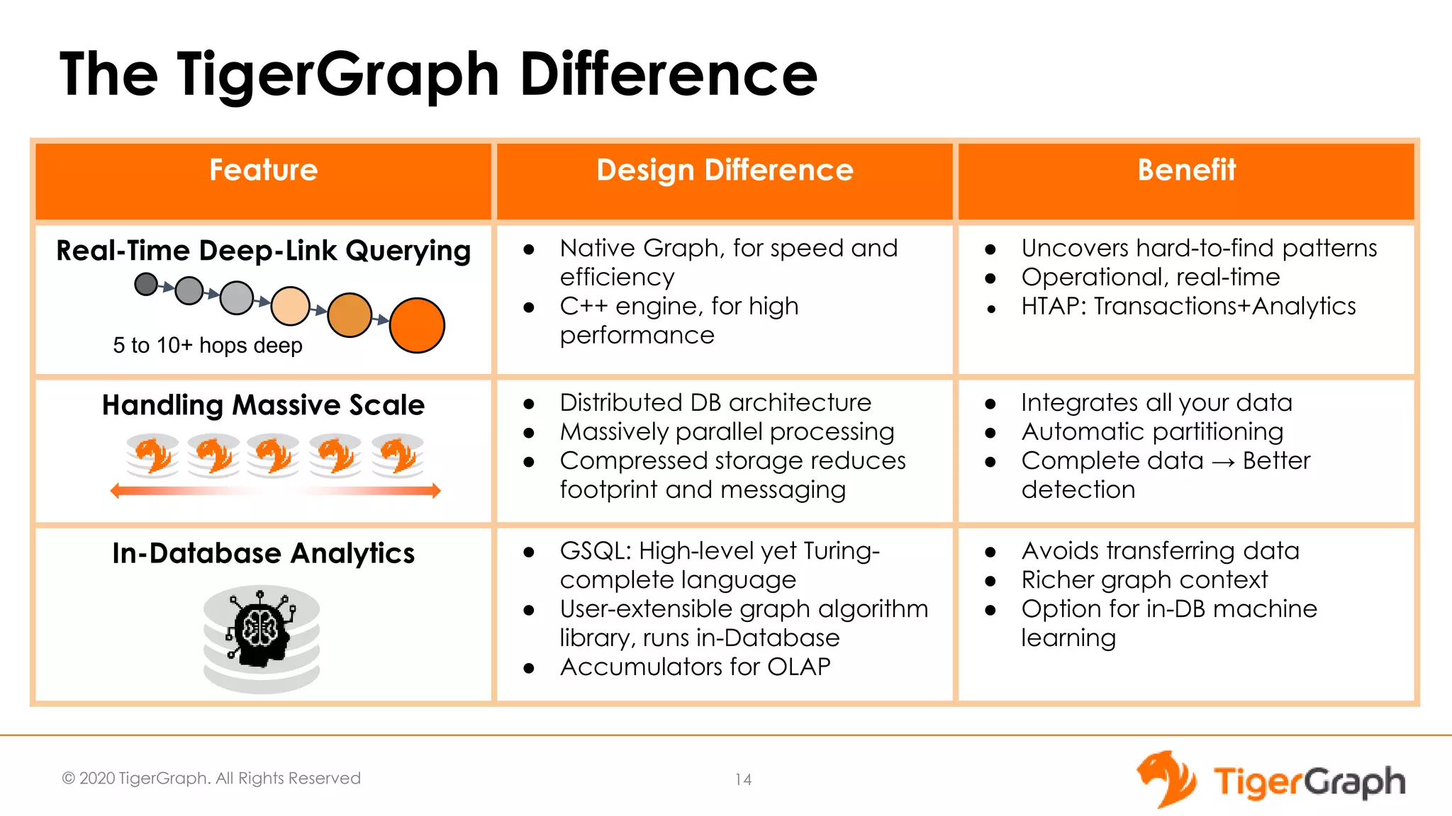 © 2020 TigerGraph. All Rights Reserved
The TigerGraph Difference
14
Feature Design Difference Benefit
Real-Time Deep-Link Querying ● Native Graph, for speed and
efficiency
● C++ engine, for high
performance
● Uncovers hard-to-find patterns
● Operational, real-time
● HTAP: Transactions+Analytics
Handling Massive Scale ● Distributed DB architecture
● Massively parallel processing
● Compressed storage reduces
footprint and messaging
● Integrates all your data
● Automatic partitioning
● Complete data → Better
detection
In-Database Analytics ● GSQL: High-level yet Turing-
complete language
● User-extensible graph algorithm
library, runs in-Database
● Accumulators for OLAP
● Avoids transferring data
● Richer graph context
● Option for in-DB machine
learning
5 to 10+ hops deep
 