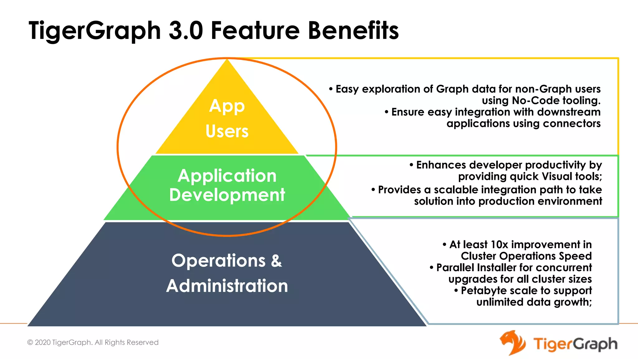 © 2020 TigerGraph. All Rights Reserved
TigerGraph 3.0 Feature Benefits
•Easy exploration of Graph data for non-Graph users
using No-Code tooling.
•Ensure easy integration with downstream
applications using connectors
App
Users
Application
Development
•At least 10x improvement in
Cluster Operations Speed
•Parallel Installer for concurrent
upgrades for all cluster sizes
•Petabyte scale to support
unlimited data growth;
Operations &
Administration
•Enhances developer productivity by
providing quick Visual tools;
•Provides a scalable integration path to take
solution into production environment
 