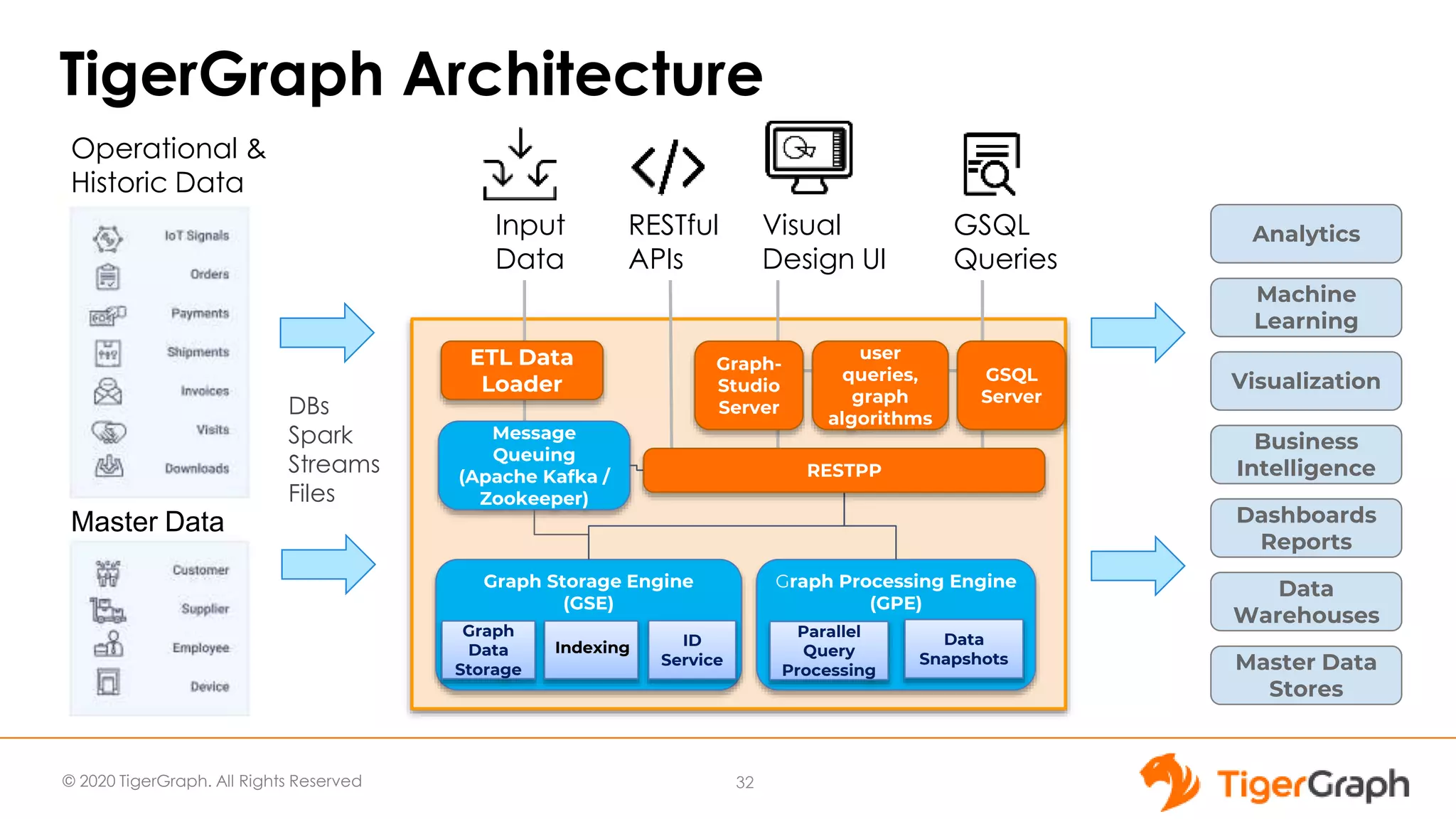© 2020 TigerGraph. All Rights Reserved 32
Graph Storage Engine
(GSE)
Graph Processing Engine
(GPE)
Graph
Data
Storage
ID
Service
Parallel
Query
Processing
Message
Queuing
(Apache Kafka /
Zookeeper)
Data
Snapshots
GSQL
Queries
Visual
Design UI
RESTful
APIs
ETL Data
Loader
Input
Data
TigerGraph Architecture
Operational &
Historic Data
Master Data
DBs
Spark
Streams
Files
Business
Intelligence
Analytics
Visualization
Dashboards
Reports
Data
Warehouses
Master Data
Stores
Machine
Learning
user
queries,
graph
algorithms
GSQL
Server
Graph-
Studio
Server
RESTPP
Indexing
 
