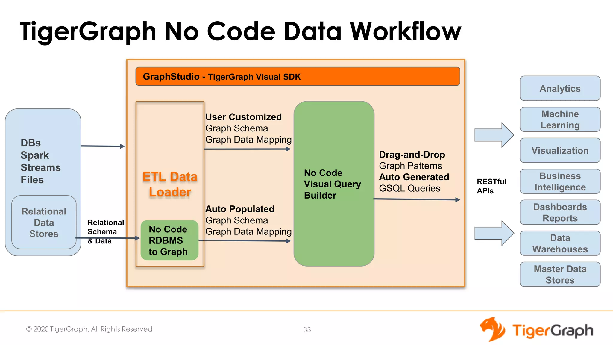 © 2020 TigerGraph. All Rights Reserved
TigerGraph No Code Data Workflow
GraphStudio - TigerGraph Visual SDK
No Code
RDBMS
to Graph
Auto Populated
Graph Schema
Graph Data Mapping
33
Business
Intelligence
Analytics
Visualization
Dashboards
Reports
Data
Warehouses
Master Data
Stores
Machine
Learning
Relational
Data
Stores
No Code
Visual Query
Builder
Drag-and-Drop
Graph Patterns
Auto Generated
GSQL Queries
RESTful
APIs
Relational
Schema
& Data
DBs
Spark
Streams
Files ETL Data
Loader
User Customized
Graph Schema
Graph Data Mapping
 