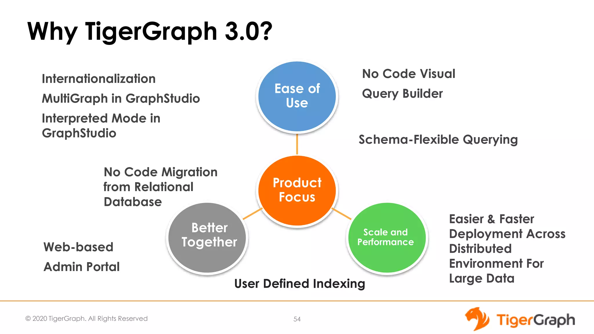 © 2020 TigerGraph. All Rights Reserved
Why TigerGraph 3.0?
54
Product
Focus
Ease of
Use
Scale and
Performance
Better
Together
Easier & Faster
Deployment Across
Distributed
Environment For
Large Data
No Code Migration
from Relational
Database
Web-based
Admin Portal
Schema-Flexible Querying
User Defined Indexing
Internationalization
MultiGraph in GraphStudio
Interpreted Mode in
GraphStudio
No Code Visual
Query Builder
 