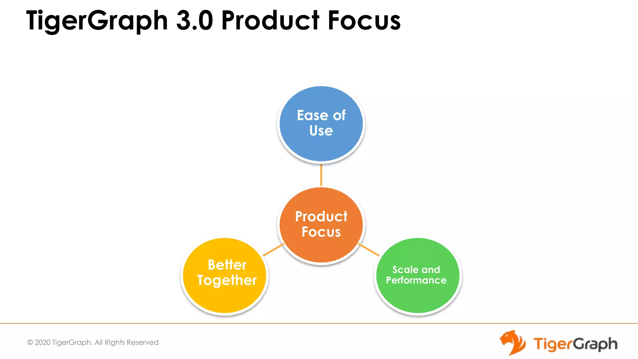 © 2020 TigerGraph. All Rights Reserved
TigerGraph 3.0 Product Focus
Product
Focus
Ease of
Use
Scale and
Performance
Better
Together
 