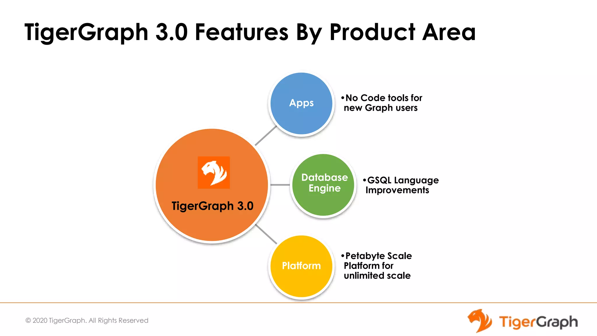 © 2020 TigerGraph. All Rights Reserved
TigerGraph 3.0 Features By Product Area
Apps
•No Code tools for
new Graph users
Database
Engine
•GSQL Language
Improvements
Platform
•Petabyte Scale
Platform for
unlimited scale
TigerGraph 3.0
 