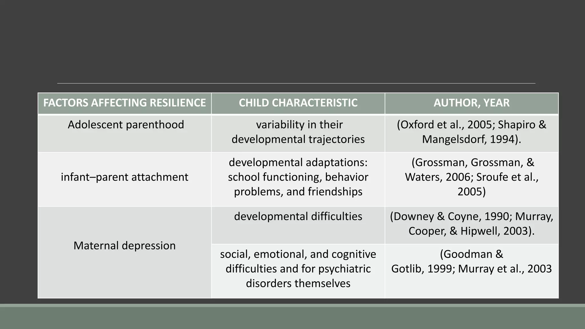 FACTORS AFFECTING RESILIENCE CHILD CHARACTERISTIC AUTHOR, YEAR
Adolescent parenthood variability in their
developmental trajectories
(Oxford et al., 2005; Shapiro &
Mangelsdorf, 1994).
infant–parent attachment
developmental adaptations:
school functioning, behavior
problems, and friendships
(Grossman, Grossman, &
Waters, 2006; Sroufe et al.,
2005)
Maternal depression
developmental difficulties (Downey & Coyne, 1990; Murray,
Cooper, & Hipwell, 2003).
social, emotional, and cognitive
difficulties and for psychiatric
disorders themselves
(Goodman &
Gotlib, 1999; Murray et al., 2003
 