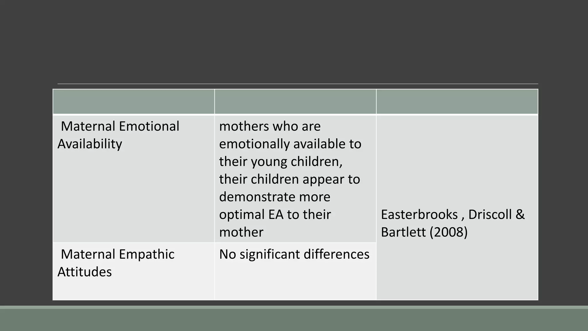 Maternal Emotional
Availability
mothers who are
emotionally available to
their young children,
their children appear to
demonstrate more
optimal EA to their
mother
Easterbrooks , Driscoll &
Bartlett (2008)
Maternal Empathic
Attitudes
No significant differences
 
