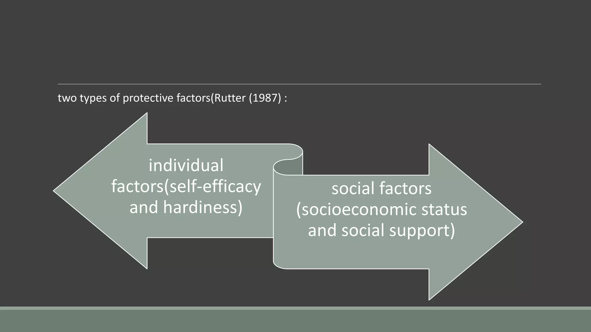 two types of protective factors(Rutter (1987) :
individual
factors(self-efficacy
and hardiness)
social factors
(socioeconomic status
and social support)
 