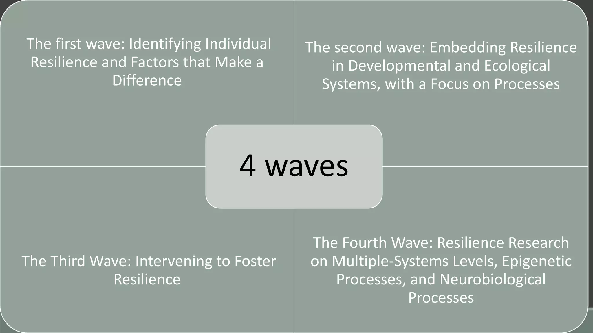 The first wave: Identifying Individual
Resilience and Factors that Make a
Difference
The second wave: Embedding Resilience
in Developmental and Ecological
Systems, with a Focus on Processes
The Third Wave: Intervening to Foster
Resilience
The Fourth Wave: Resilience Research
on Multiple-Systems Levels, Epigenetic
Processes, and Neurobiological
Processes
4 waves
 