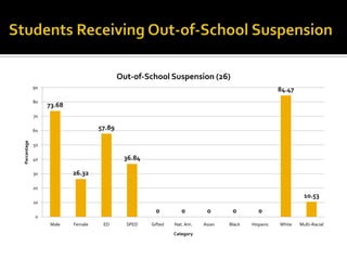 Student Demographics