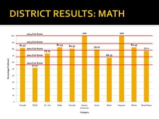 Gifted Program Demographics