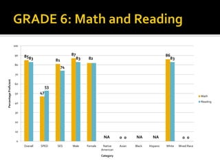 Special Education Program Demographics