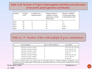 Table no 8: Number of R gene heterozygotes identified and estimation
                 of recurrent parent genome contribution.




     Table no. 9: Number of line with multiple R gene combinations




Hyderabad, India                                    Sundaram et
                                                                          40
al.,2008
 