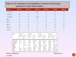 Table no 13: Evaluation of susceptibility of isolines and the gene
           pyramids to select blast isolates
 Lines          IK81-25   C9232-5   C9240-2   C9240-5   V86010       P06-06
 C101LAC              S      S        MR        R         R              R
 C101A51          R         R          S         S        R              R
 C101PKT          R         R         MR        R         S              S
 BL12             R         R          S        R         R              R
 BL14             R         R          S        R         R              R
 BL24             R         R          S        R         R              R
 BL124            R         R          S        R         R              R
 CO39                 S      S         S         S        S              S




Manila, Philippines                                      Hittalmani et
al.,2000                                                                      52
 