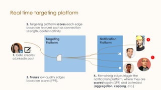Real time targeting platform
1. Celia creates
a LinkedIn post
2. Targeting platform scores each edge
based on features suc...
