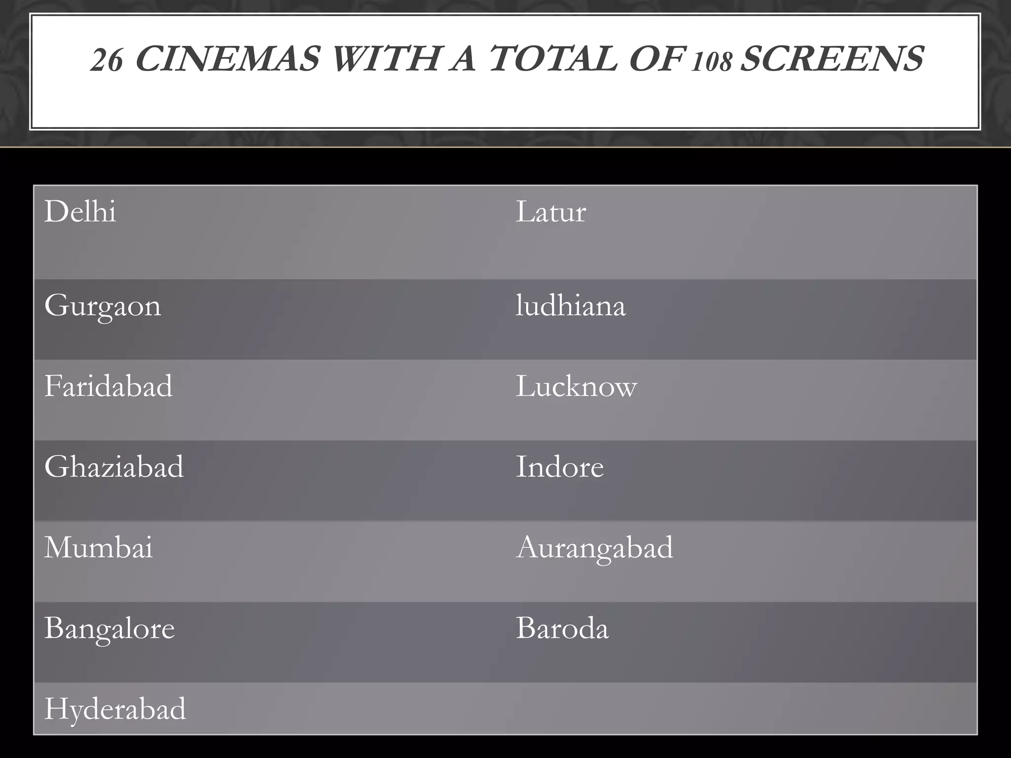 26 CINEMAS WITH A TOTAL OF 108 SCREENS



Delhi                 Latur

Gurgaon               ludhiana

Faridabad             Lucknow

Ghaziabad             Indore

Mumbai                Aurangabad

Bangalore             Baroda

Hyderabad
 