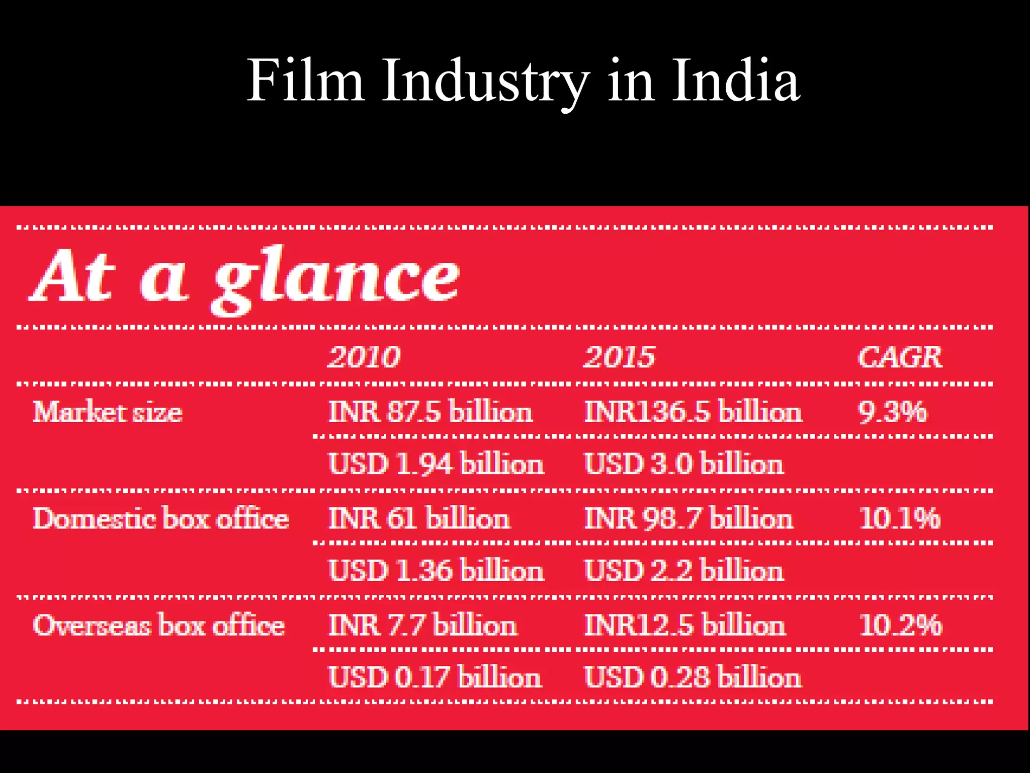 Film Industry in India
 