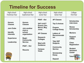 Timeline for Success
Honors
Classes
Join Clubs
Identify
Interests
Experience
Leadership
Honors
Classes
Join another
club or
school
organization
Begin
Community
Service
PSAT – Oct
Resume
PSAT - Oct
SAT & ACT
Exams (Jan,
March, May,
June)
AP Classes
Research
Colleges
Meet with
Guidance
Campus
Visits
AP Classes
Top 5 choices
Prepare
College Essay
Letters of
Recommendat
ion
Take SAT
Subjects
Community
Service
Scholarship
Essay
Deposit
Scholarship
interviews
Renew
Scholarship
Mentors
Support
(TRIO)
Class
Registration
Student
Assistant
Center
Tutoring
 