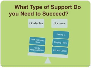 What Type of Support Do
you Need to Succeed?
Obstacles Success
 