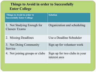 Things to Avoid in order to Successfully
Enter College
Things to Avoid in order to
Successfully Enter College
Solution
1. Not Studying Enough for
Classes/ Exams
Organization and scheduling
2. Missing Deadlines Use a Deadline Scheduler
3. Not Doing Community
Service
Sign up for volunteer work
4. Not joining groups or clubs Sign up for two clubs in your
interest area
 