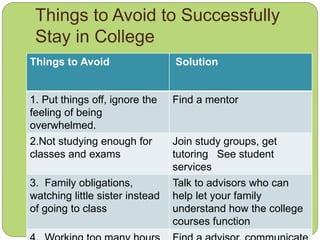Things to Avoid Solution
1. Put things off, ignore the
feeling of being
overwhelmed.
Find a mentor
2.Not studying enough for
classes and exams
Join study groups, get
tutoring See student
services
3. Family obligations,
watching little sister instead
of going to class
Talk to advisors who can
help let your family
understand how the college
courses function
Things to Avoid to Successfully
Stay in College
 