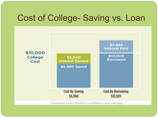 Cost of College- Saving vs. Loan
 