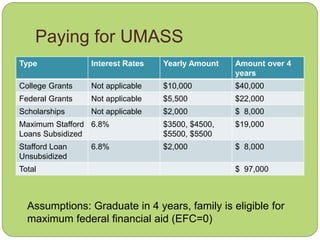 Paying for UMASS
Type Interest Rates Yearly Amount Amount over 4
years
College Grants Not applicable $10,000 $40,000
Federal Grants Not applicable $5,500 $22,000
Scholarships Not applicable $2,000 $ 8,000
Maximum Stafford
Loans Subsidized
6.8% $3500, $4500,
$5500, $5500
$19,000
Stafford Loan
Unsubsidized
6.8% $2,000 $ 8,000
Total $ 97,000
Assumptions: Graduate in 4 years, family is eligible for
maximum federal financial aid (EFC=0)
 