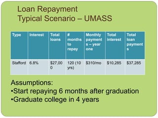 Loan Repayment
Typical Scenario – UMASS
Type Interest Total
loans
#
months
to
repay
Monthly
payment
s – year
one
Total
interest
Total
loan
payment
s
Stafford 6.8% $27,00
0
120 (10
yrs)
$310/mo $10,285 $37,285
Assumptions:
•Start repaying 6 months after graduation
•Graduate college in 4 years
 