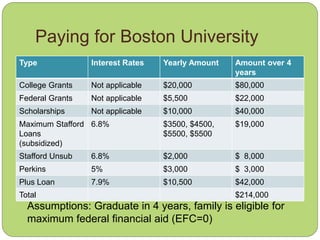 Paying for Boston University
Type Interest Rates Yearly Amount Amount over 4
years
College Grants Not applicable $20,000 $80,000
Federal Grants Not applicable $5,500 $22,000
Scholarships Not applicable $10,000 $40,000
Maximum Stafford
Loans
(subsidized)
6.8% $3500, $4500,
$5500, $5500
$19,000
Stafford Unsub 6.8% $2,000 $ 8,000
Perkins 5% $3,000 $ 3,000
Plus Loan 7.9% $10,500 $42,000
Total $214,000
Assumptions: Graduate in 4 years, family is eligible for
maximum federal financial aid (EFC=0)
 