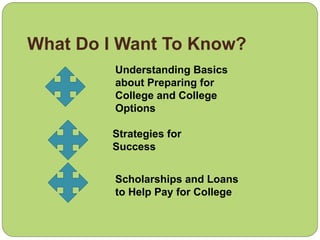What Do I Want To Know?
Understanding Basics
about Preparing for
College and College
Options
Strategies for
Success
Scholarships and Loans
to Help Pay for College
 