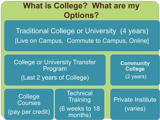 What is College? What are my
Options?
Traditional College or University (4 years)
[Live on Campus, Commute to Campus, Online]
College or University Transfer
Program
(Last 2 years of College)
College
Courses
(pay per credit)
Technical
Training
(6 weeks to 18
months)
Community
College
(2 years)
Private Institute
(varies)
 